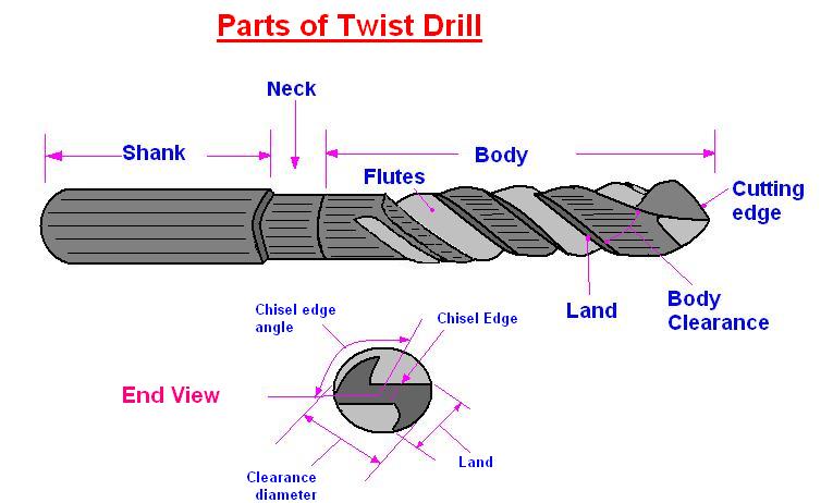 Formed Tools (step Drill)